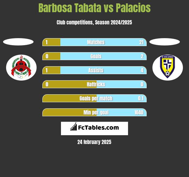 Barbosa Tabata vs Palacios h2h player stats