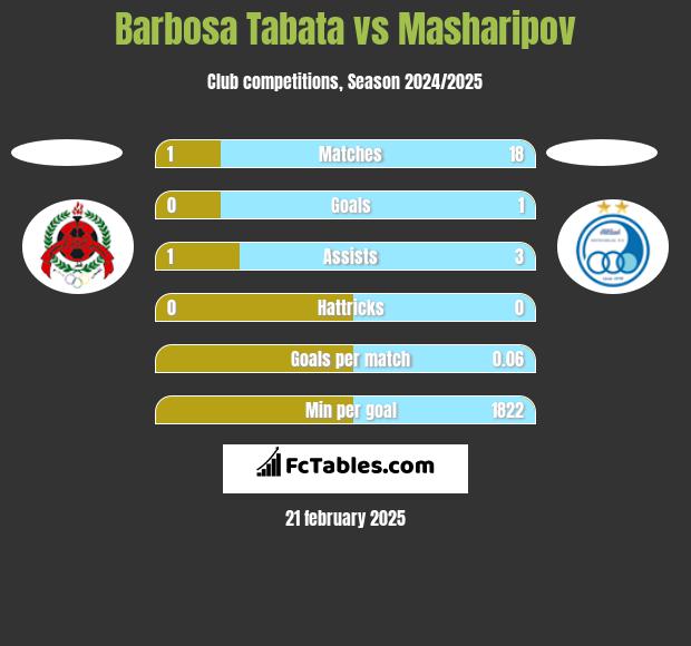 Barbosa Tabata vs Masharipov h2h player stats