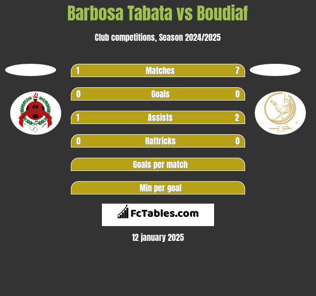 Barbosa Tabata vs Boudiaf h2h player stats