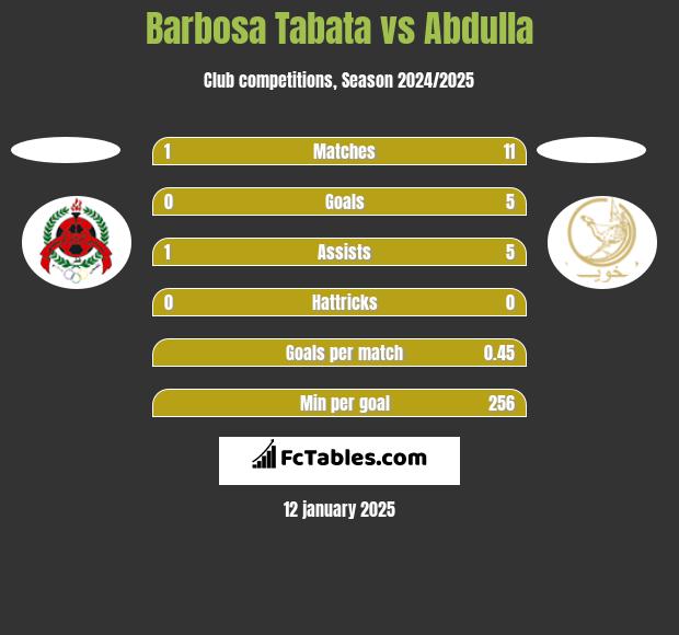 Barbosa Tabata vs Abdulla h2h player stats