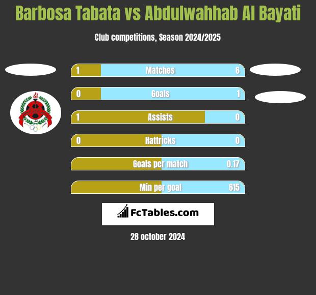 Barbosa Tabata vs Abdulwahhab Al Bayati h2h player stats