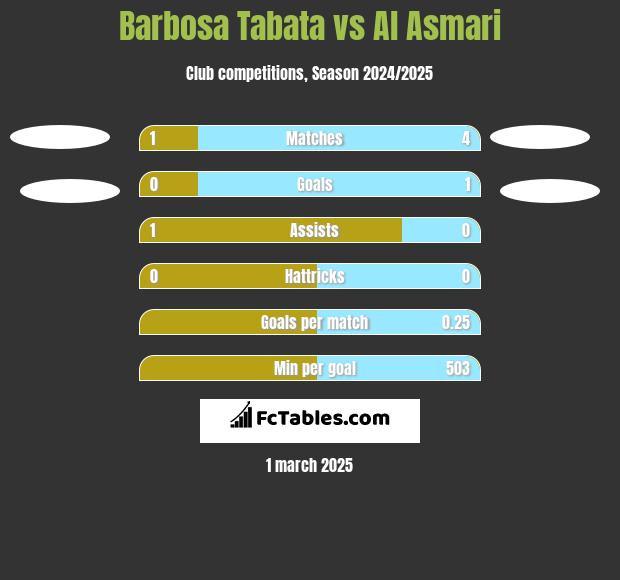 Barbosa Tabata vs Al Asmari h2h player stats