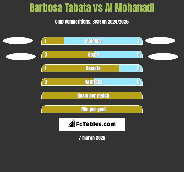 Barbosa Tabata vs Al Mohanadi h2h player stats