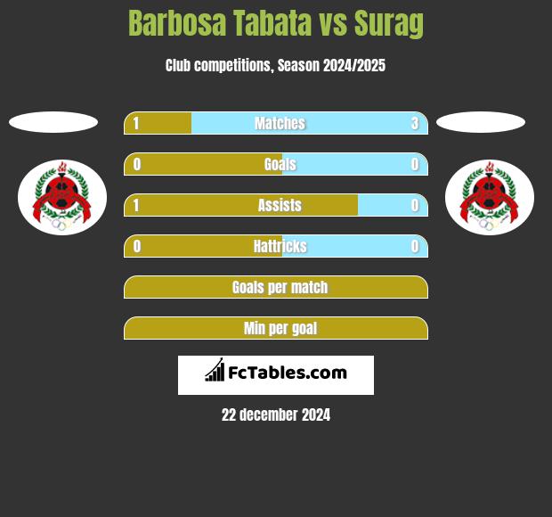 Barbosa Tabata vs Surag h2h player stats