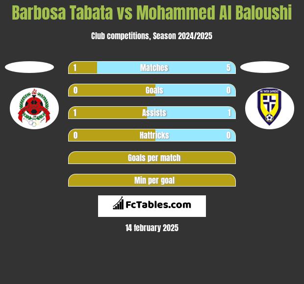 Barbosa Tabata vs Mohammed Al Baloushi h2h player stats