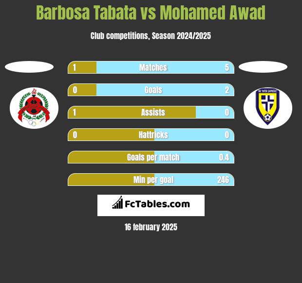 Barbosa Tabata vs Mohamed Awad h2h player stats