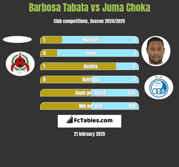 Barbosa Tabata vs Juma Choka h2h player stats