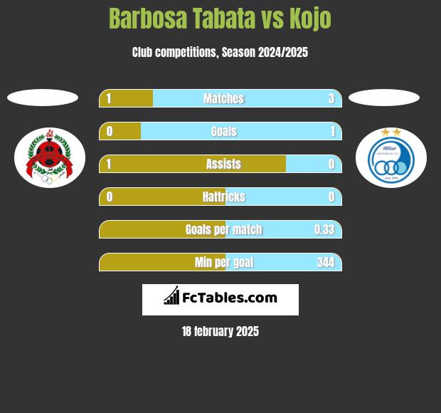 Barbosa Tabata vs Kojo h2h player stats