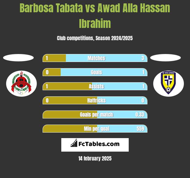 Barbosa Tabata vs Awad Alla Hassan Ibrahim h2h player stats