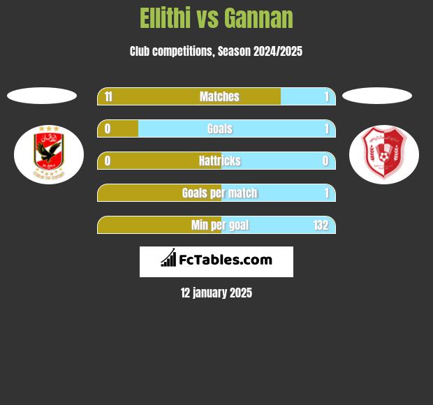 Ellithi vs Gannan h2h player stats