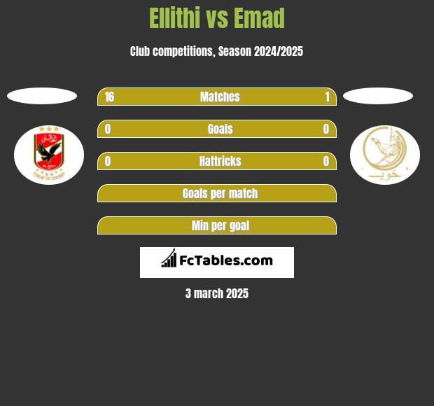 Ellithi vs Emad h2h player stats