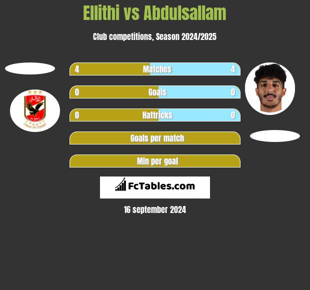 Ellithi vs Abdulsallam h2h player stats