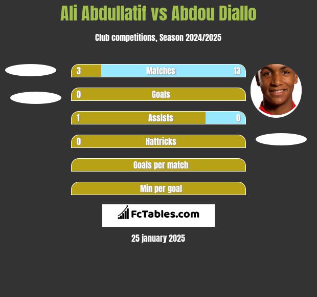 Ali Abdullatif vs Abdou Diallo h2h player stats