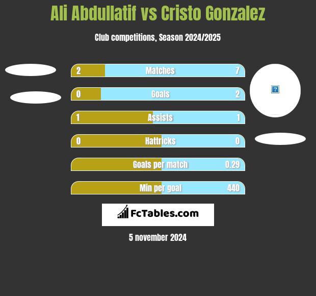 Ali Abdullatif vs Cristo Gonzalez h2h player stats