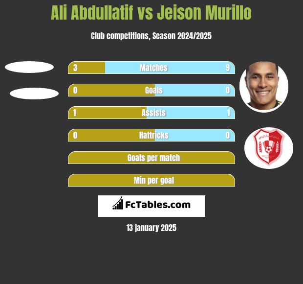 Ali Abdullatif vs Jeison Murillo h2h player stats