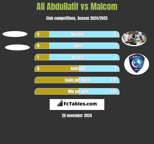 Ali Abdullatif vs Malcom h2h player stats