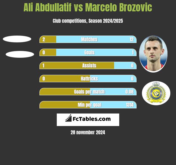 Ali Abdullatif vs Marcelo Brozović h2h player stats