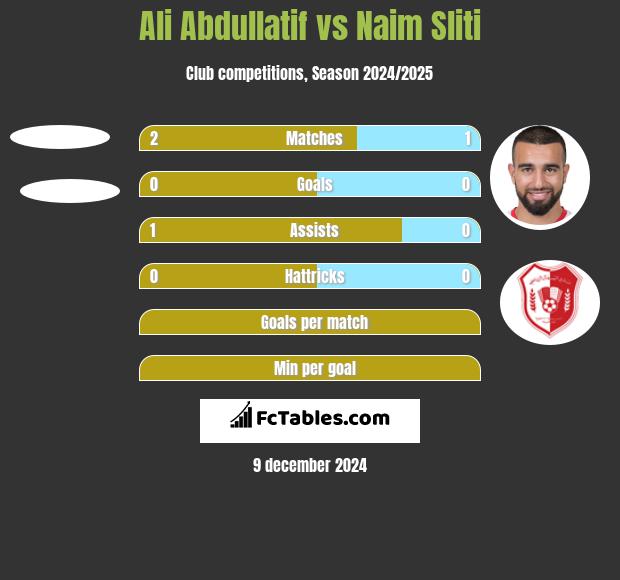 Ali Abdullatif vs Naim Sliti h2h player stats