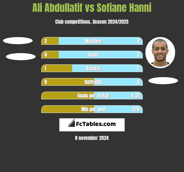 Ali Abdullatif vs Sofiane Hanni h2h player stats