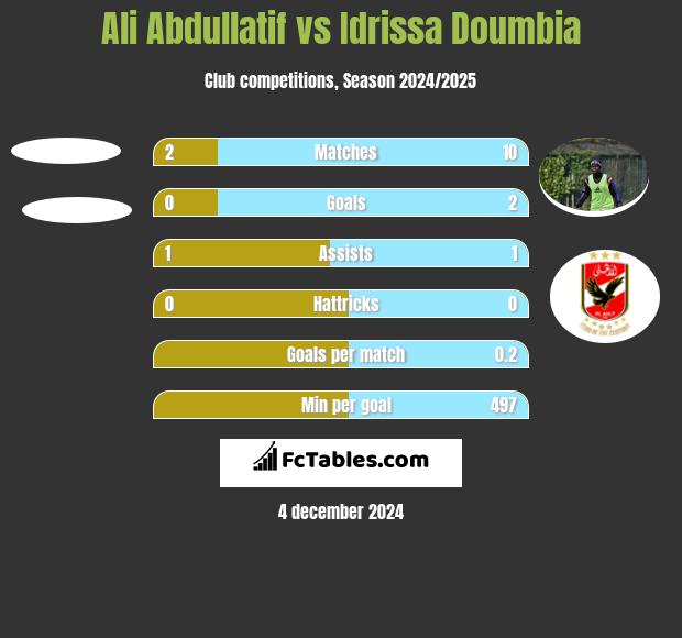 Ali Abdullatif vs Idrissa Doumbia h2h player stats