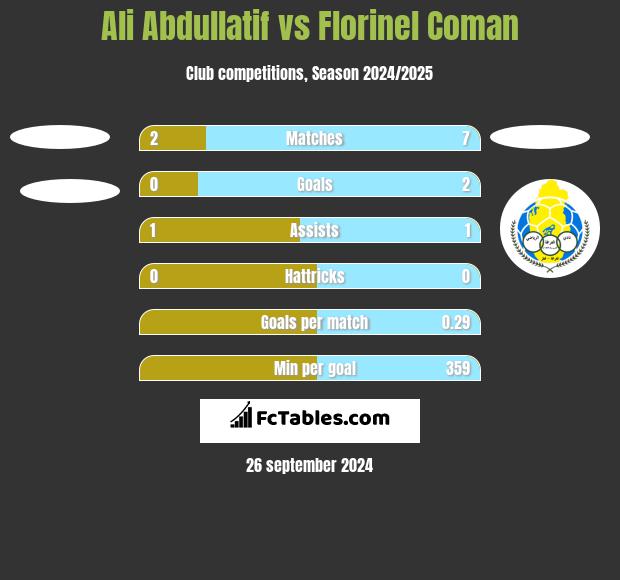 Ali Abdullatif vs Florinel Coman h2h player stats