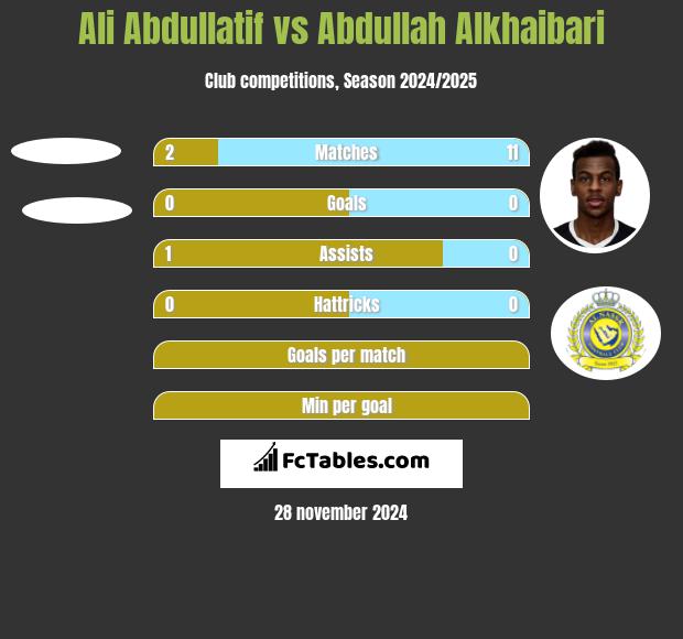 Ali Abdullatif vs Abdullah Alkhaibari h2h player stats