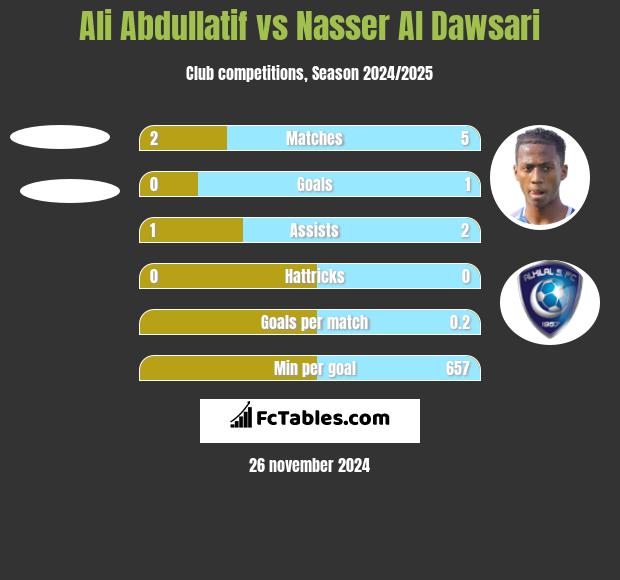 Ali Abdullatif vs Nasser Al Dawsari h2h player stats