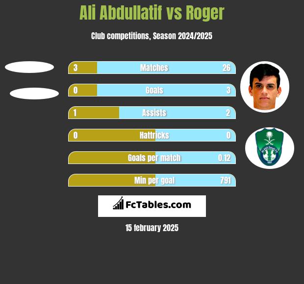 Ali Abdullatif vs Roger h2h player stats