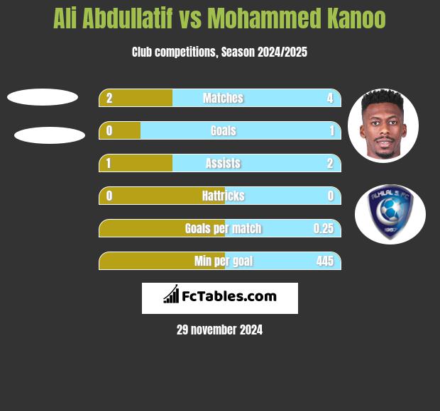 Ali Abdullatif vs Mohammed Kanoo h2h player stats