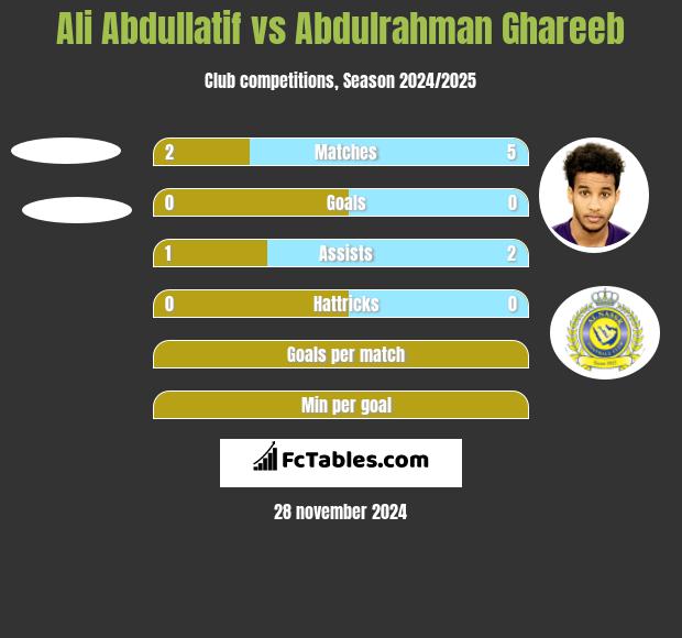 Ali Abdullatif vs Abdulrahman Ghareeb h2h player stats