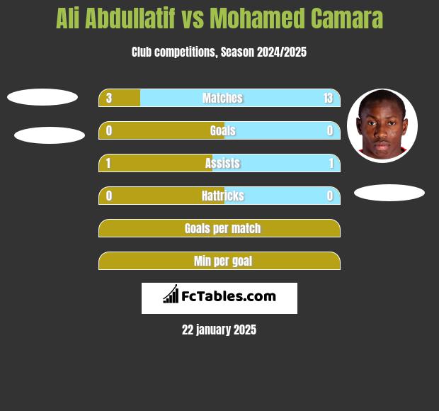 Ali Abdullatif vs Mohamed Camara h2h player stats