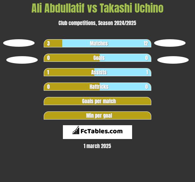 Ali Abdullatif vs Takashi Uchino h2h player stats