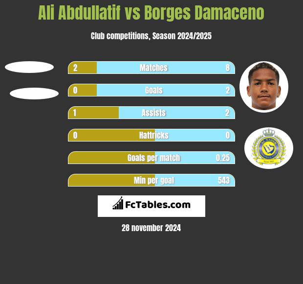 Ali Abdullatif vs Borges Damaceno h2h player stats