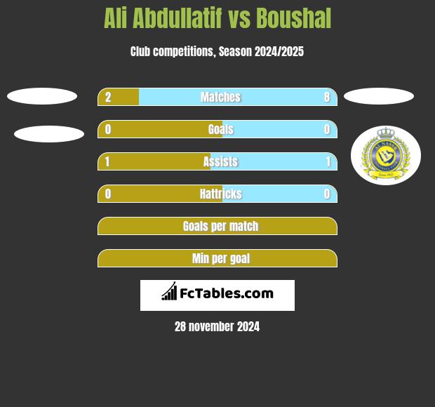 Ali Abdullatif vs Boushal h2h player stats