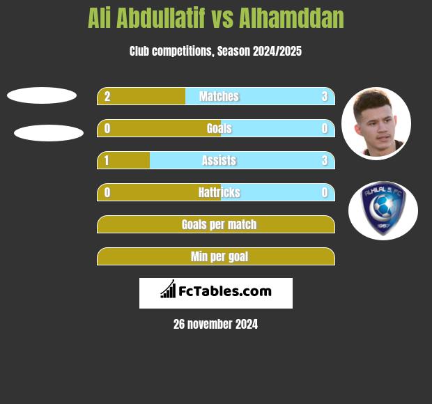 Ali Abdullatif vs Alhamddan h2h player stats