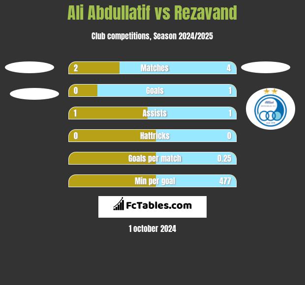 Ali Abdullatif vs Rezavand h2h player stats