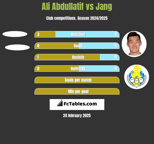 Ali Abdullatif vs Jang h2h player stats