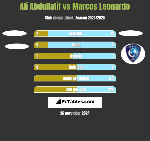 Ali Abdullatif vs Marcos Leonardo h2h player stats