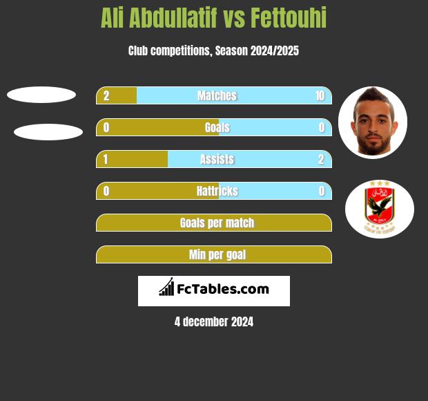 Ali Abdullatif vs Fettouhi h2h player stats