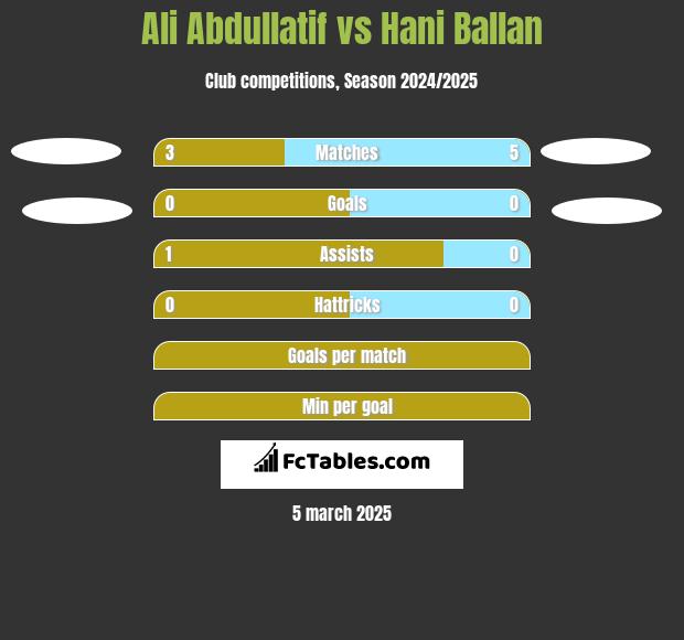 Ali Abdullatif vs Hani Ballan h2h player stats