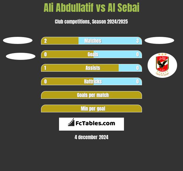 Ali Abdullatif vs Al Sebai h2h player stats