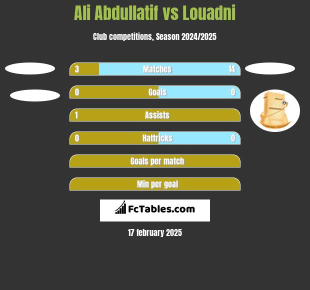 Ali Abdullatif vs Louadni h2h player stats