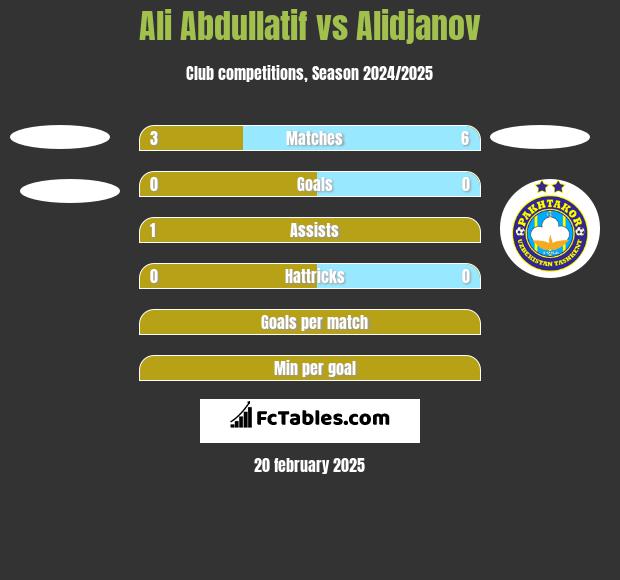 Ali Abdullatif vs Alidjanov h2h player stats