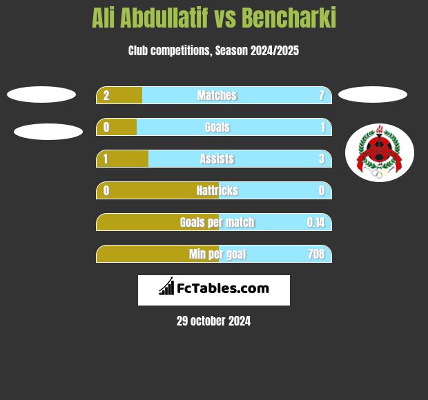 Ali Abdullatif vs Bencharki h2h player stats