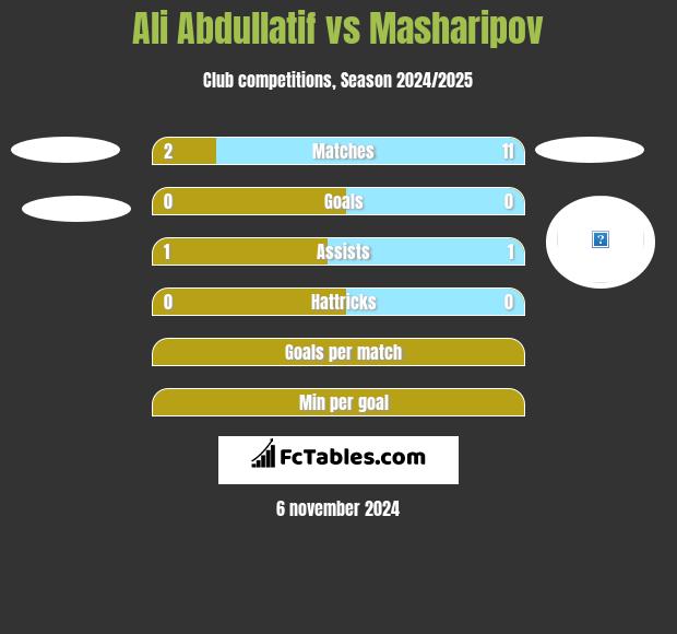 Ali Abdullatif vs Masharipov h2h player stats