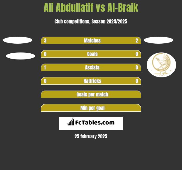 Ali Abdullatif vs Al-Braik h2h player stats