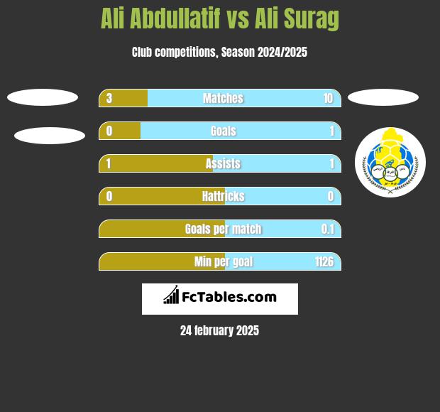 Ali Abdullatif vs Ali Surag h2h player stats