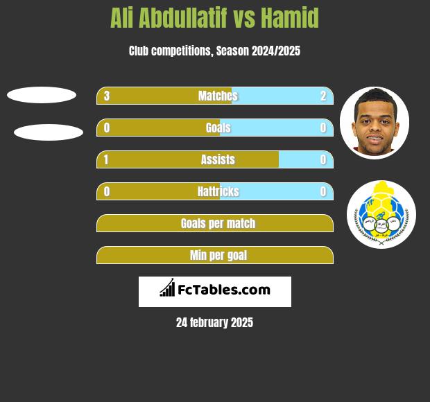 Ali Abdullatif vs Hamid h2h player stats