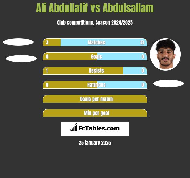 Ali Abdullatif vs Abdulsallam h2h player stats