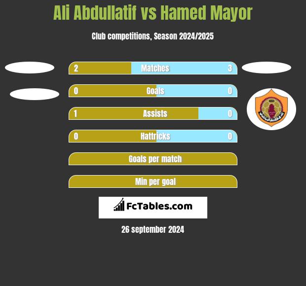 Ali Abdullatif vs Hamed Mayor h2h player stats